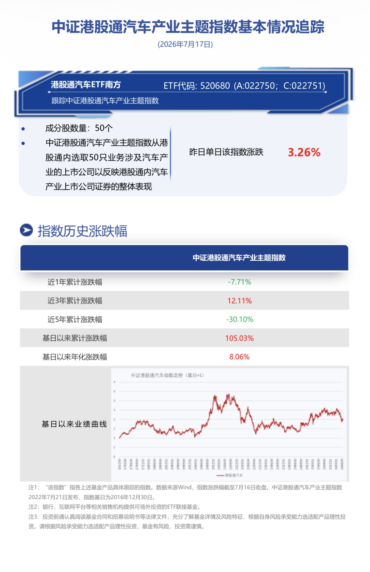 渗透率高位+出口放量+智驾落地，港股汽车板块三轮驱动，南方基金旗下港股通汽车ETF南方(520680)跟踪标的指数昨日收涨3.26%