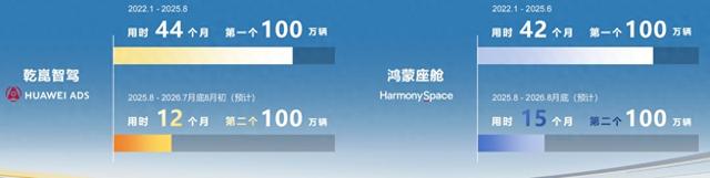 华为乾崑装车量即将突破200万，ADS 5开启大规模智驾OTA
