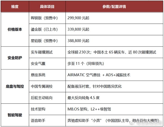 35万预算买哪款SUV安全性高？全新奔驰纯电GLC用230+次碰撞作答