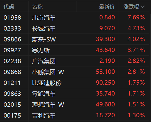 港股异动丨北京汽车涨近8%领涨汽车股，7月零售降幅收窄+智能化加速