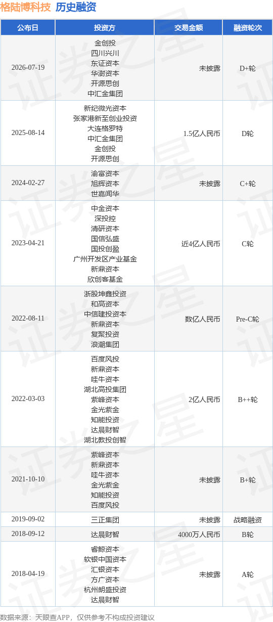 【投融资动态】格陆博科技D+轮融资，投资方为金创投、四川兴川等