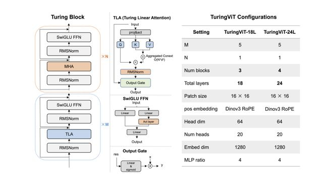 小鹏集团发布TuringViT，宣称重构视觉大模型训练范式