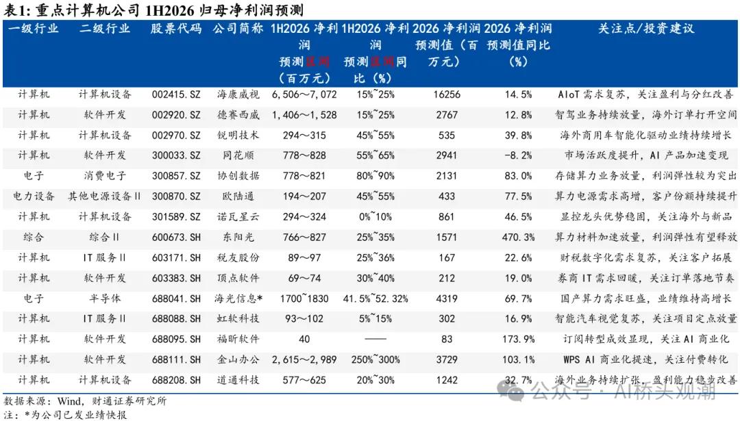 财通计算机 | 2026H1板块业绩前瞻