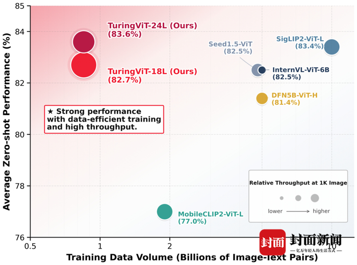 世界模型、预测模型之后的AI路在何方？小鹏给出的答案是：TuringViT