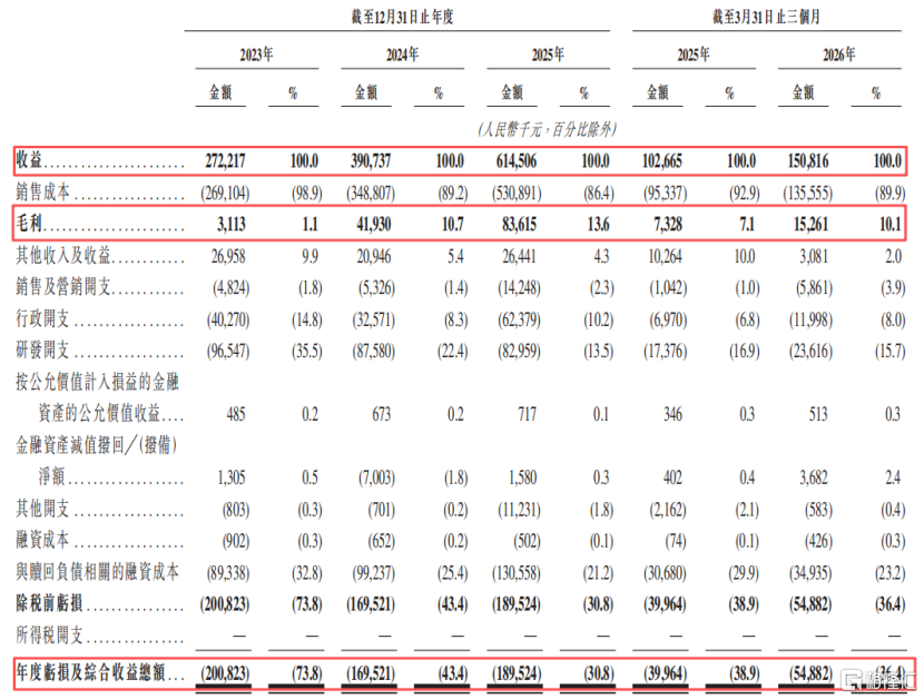 关键财务数据，来源：招股书