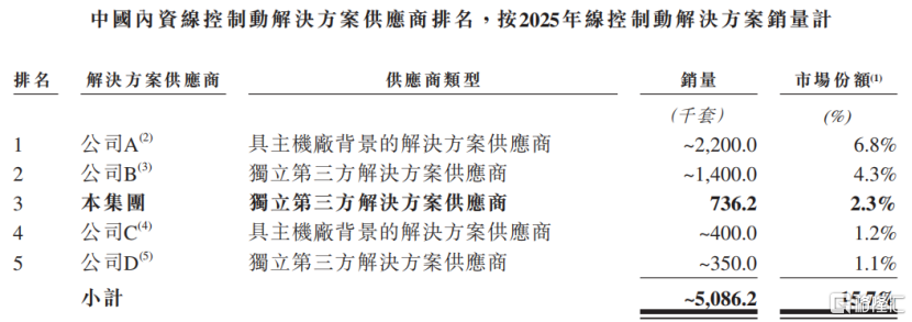 中国内资线控制动解决方案供应商排名，来源：招股书