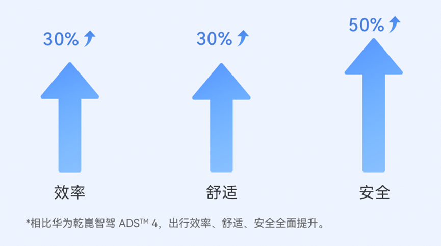鸿蒙智行 OTA 尊界 S800 全系暑期版本开启推送：领航体验升级、新增城区漫游巡航功能