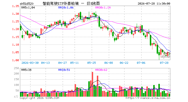 智能驾驶ETF华泰柏瑞（516520）跌1.62%，半日成交额2399.07万元