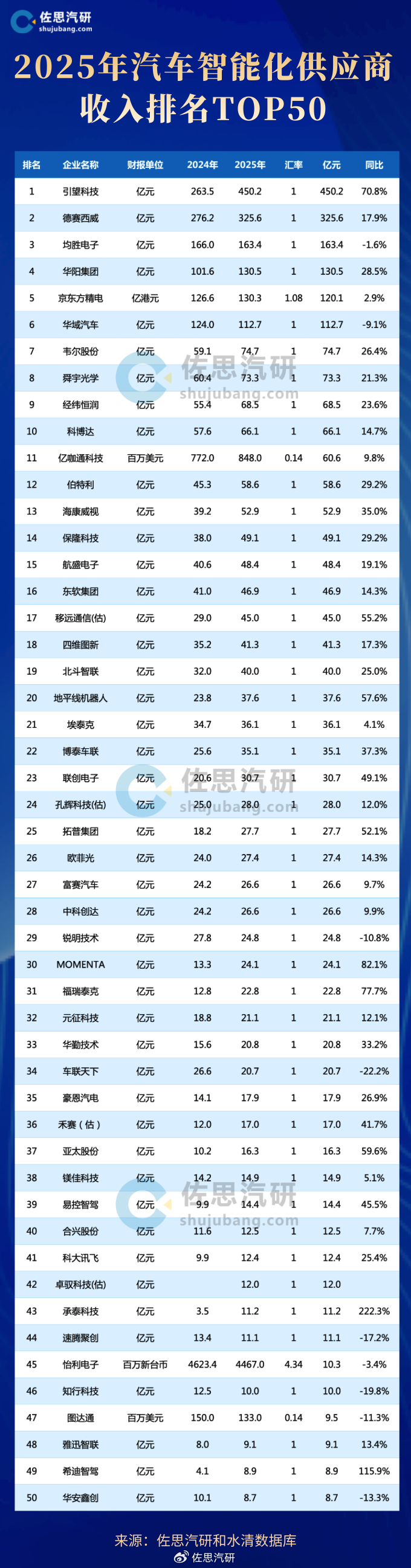 2025年汽车智能化供应商收入排名TOP50