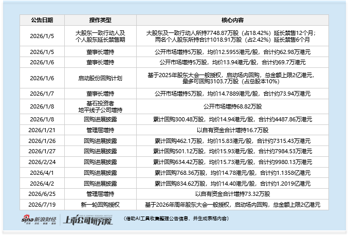 佑驾创新2026年股价跌近七成 打出增持回购组合拳难就颓势 抢抓流动性窗口完成配售融资