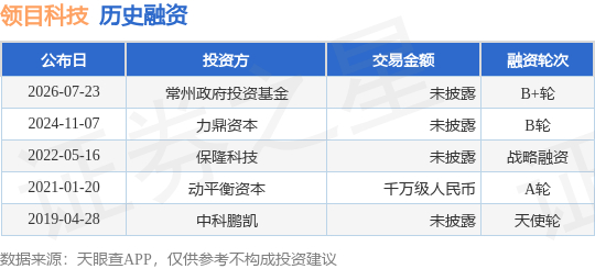 【投融资动态】领目科技B+轮融资，投资方为常州政府投资基金