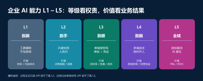 《企业AI智驾白皮书》认知篇｜先看汽车智能驾驶，再理解企业 AI