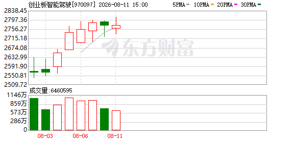 聚焦智能驾驶、机器人、光伏产业 创业板再添三条新指数