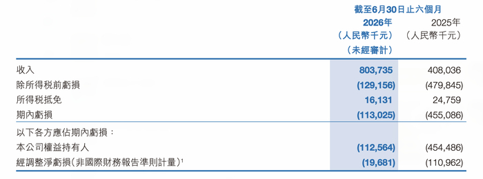 希迪智驾上市后首份半年报：营收增97%未盈利，机器人业务从0到1