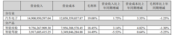 德赛西威中报业绩近乎原地踏步，智驾业务失速，存货激增拖累现金流
