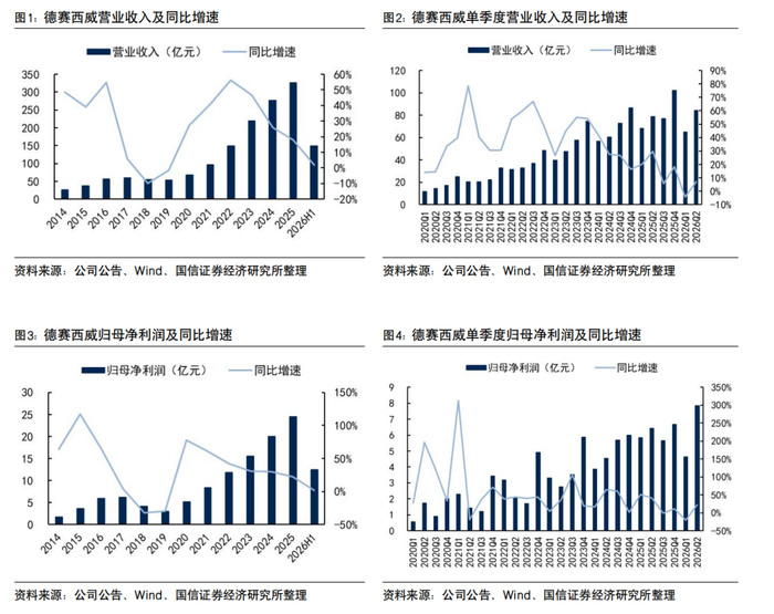 德赛西威系列二十六-中报点评：单二季度净利润同比增长22%，打造汽车计算及交互底座【国信汽车】