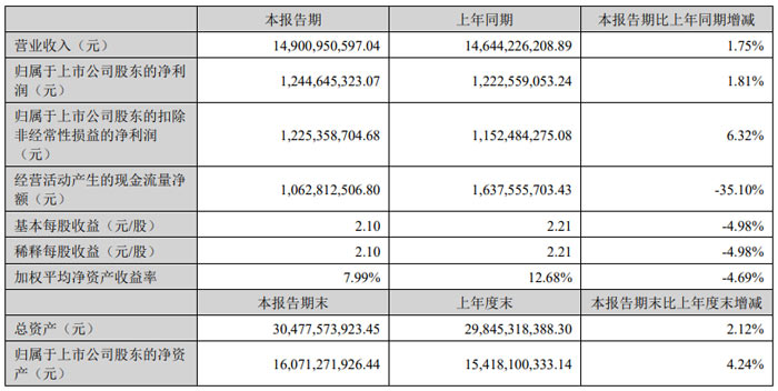 德赛西威发布 2026 年半年度报告 营收规模稳步增长，智能座舱业务实现营业收入 97.56 亿元