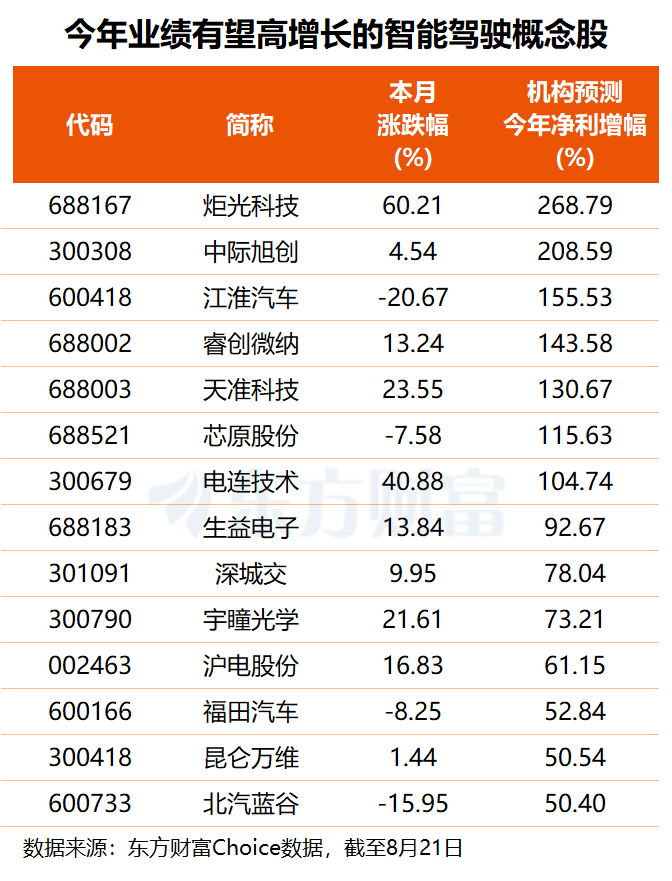 Cybercab正式定档！自动驾驶赛道迎来新催化 这7股业绩倍增可期(名单)
