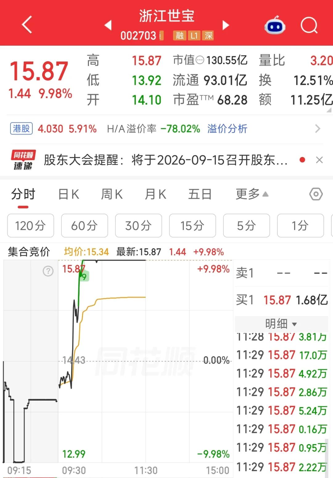 盘中大消息！002703，迅速涨停