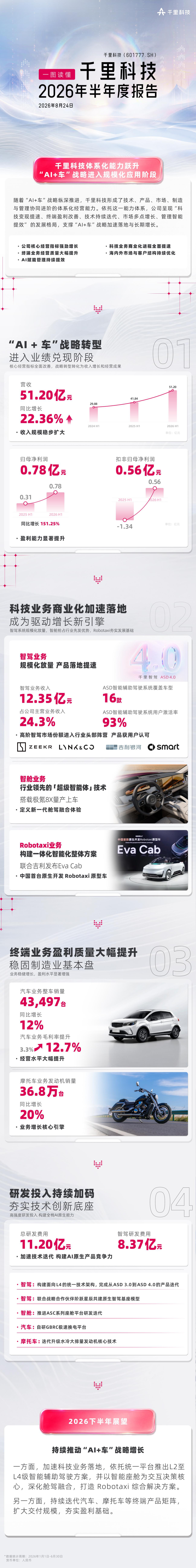 千里科技交出半年度答卷：智驾进账12.35亿元，收入占比超24%