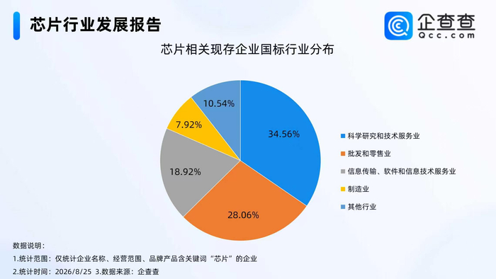 小米发布三颗自研芯片，前七月芯片相关企业注册量达5万家，延续增长