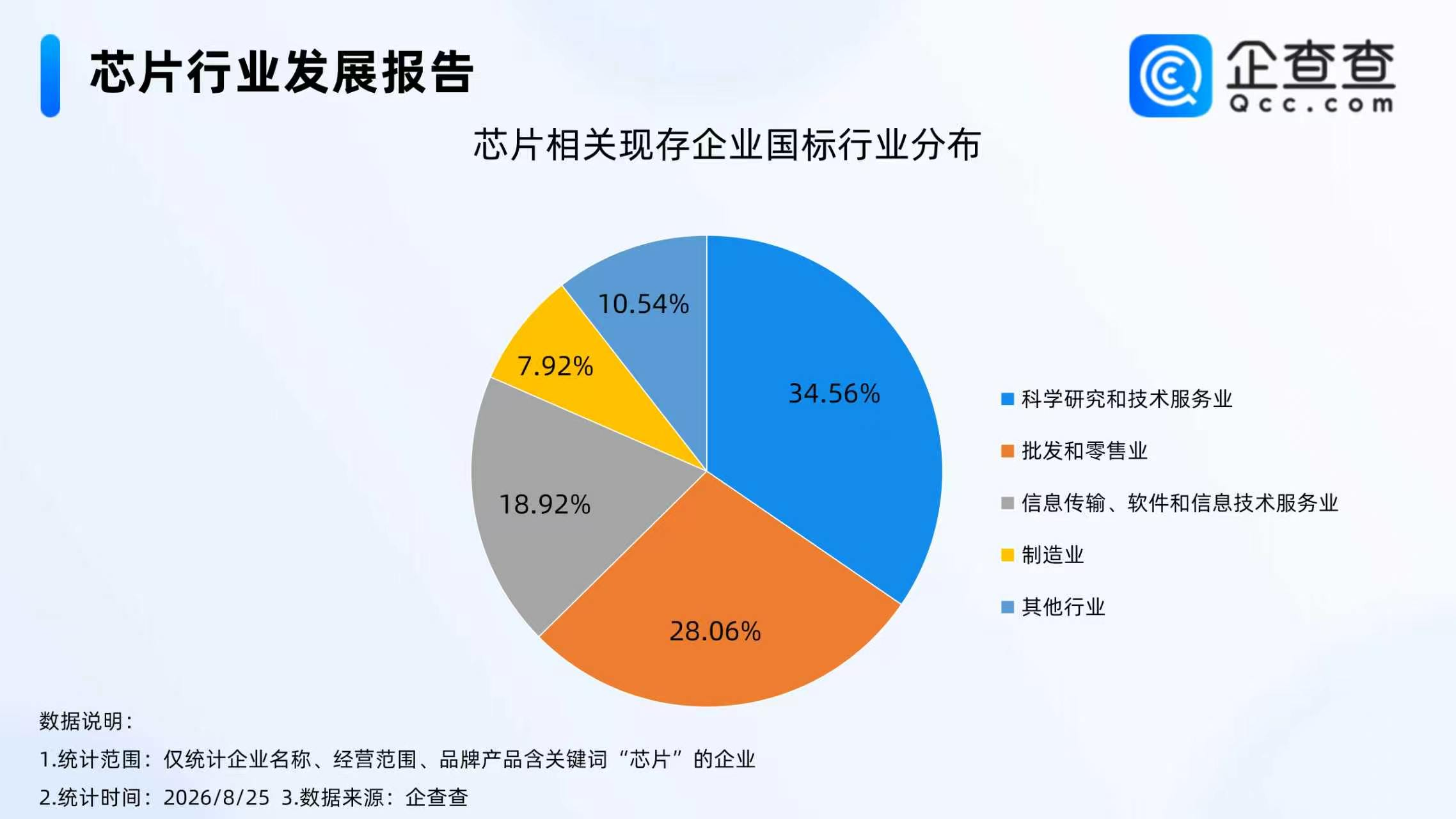 小米发布三颗自研芯片，前七月芯片相关企业注册量达5万家，延续增长