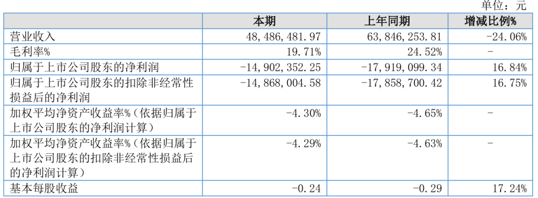 去年转亏后，汉鑫科技中报营收下滑净利仍亏