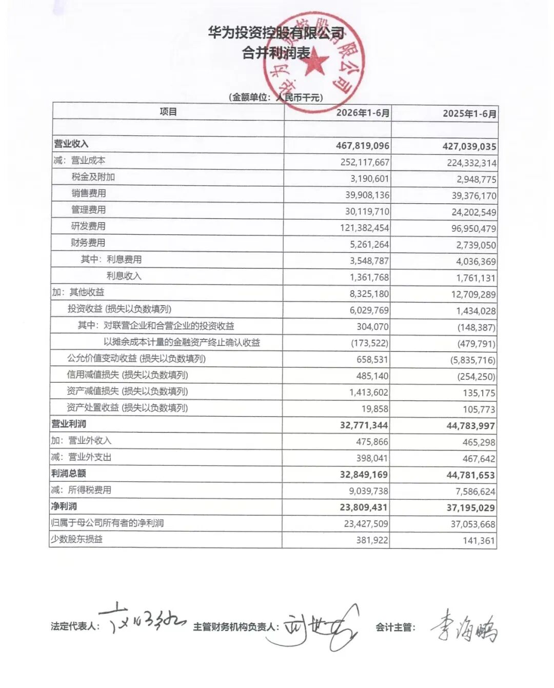真牛，这巨头半年研发投入逾1213亿元！