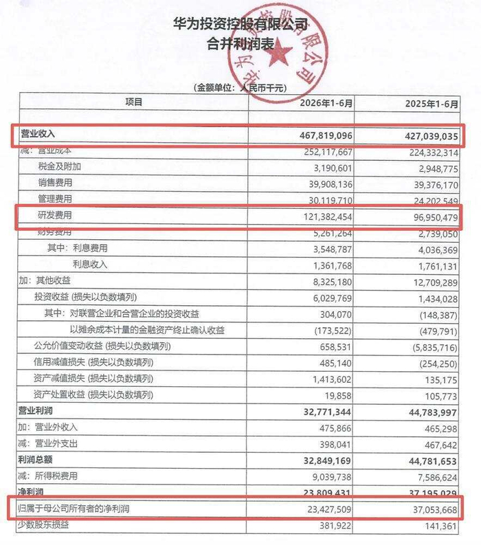 4678亿营收，华为交出上半年成绩单