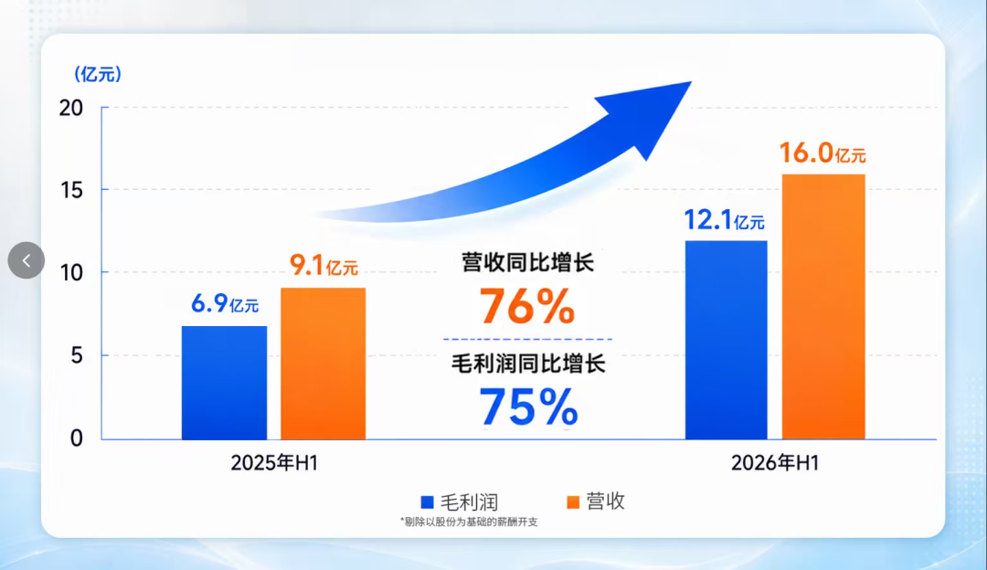 智驾行业盈利样本浮现：Momenta上半年营收同比大增76% 世界模型加速技术与商业进阶