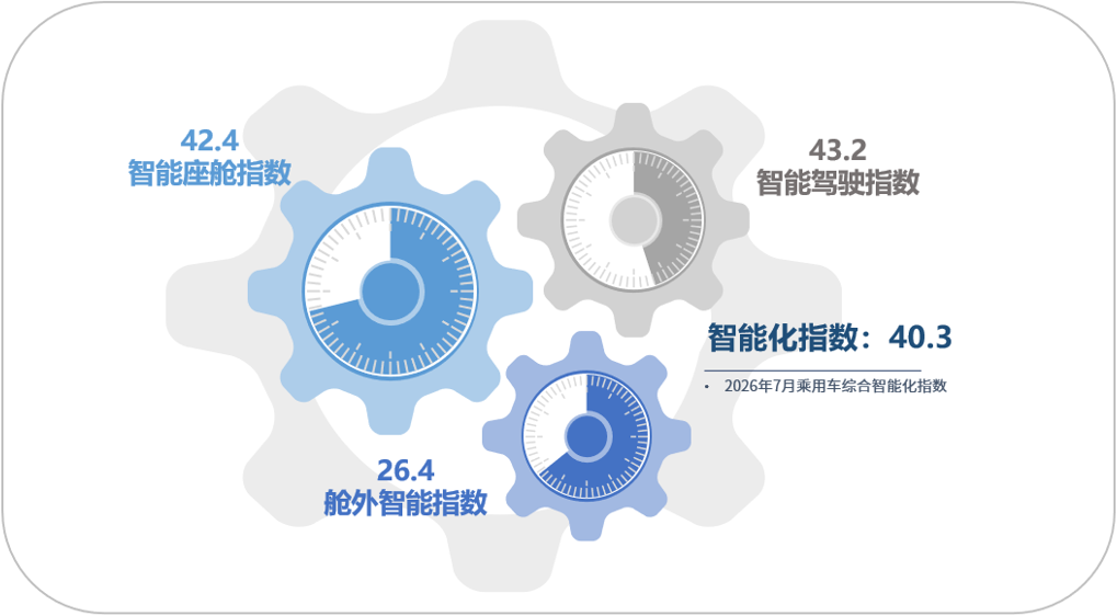 乘联分会：2026年7月乘用车智能化指数为40.3