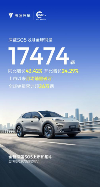 深蓝汽车8月全球销量28659辆，深蓝S05销量17474辆