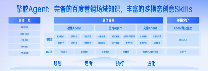 百度升级营销三件套，智能体协同作战